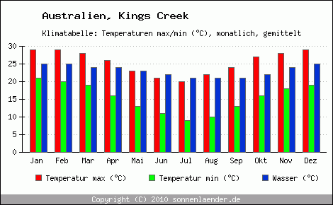 Klimadiagramm Kings Creek, Temperatur