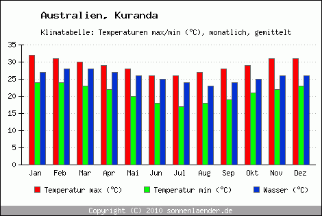 Klimadiagramm Kuranda, Temperatur