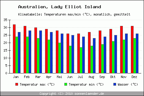 Klimadiagramm Lady Elliot Island, Temperatur