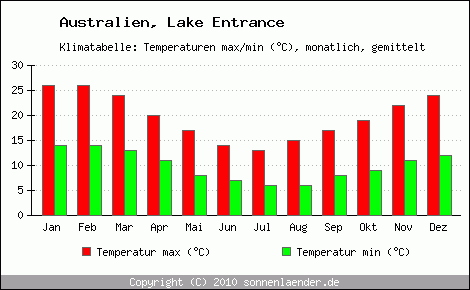 Klimadiagramm Lake Entrance, Temperatur