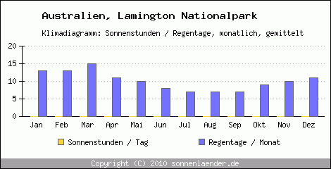 Klimadiagramm: Australien, Sonnenstunden und Regentage Lamington Nationalpark 
