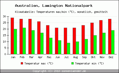 Klimadiagramm Lamington Nationalpark, Temperatur