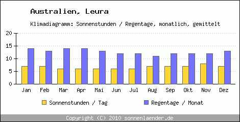 Klimadiagramm: Australien, Sonnenstunden und Regentage Leura 