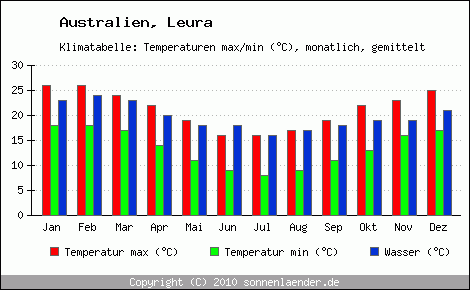 Klimadiagramm Leura, Temperatur