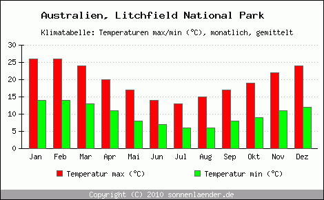 Klimadiagramm Litchfield National Park, Temperatur