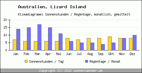 Klimadiagramm: Australien, Sonnenstunden und Regentage Lizard Island 