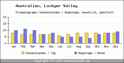 Klimadiagramm: Australien, Sonnenstunden und Regentage Lockyer Valley 