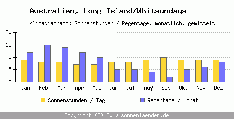 Klimadiagramm: Australien, Sonnenstunden und Regentage Long Island/Whitsundays 