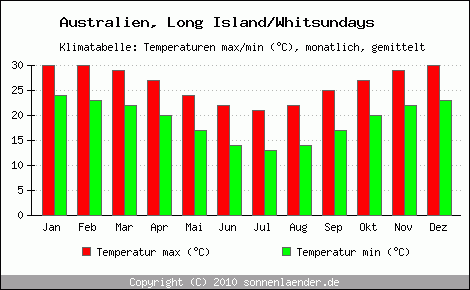 Klimadiagramm Long Island/Whitsundays, Temperatur