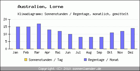 Klimadiagramm: Australien, Sonnenstunden und Regentage Lorne 