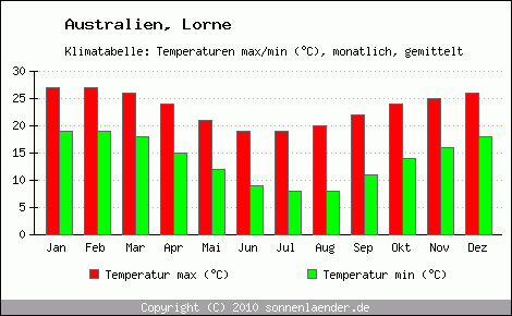 Klimadiagramm Lorne, Temperatur