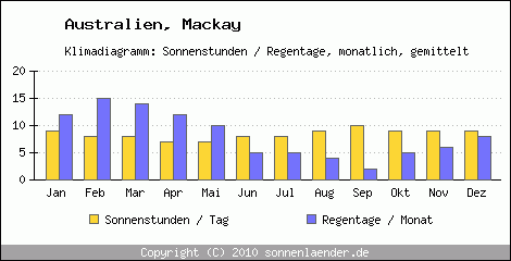 Klimadiagramm: Australien, Sonnenstunden und Regentage Mackay 