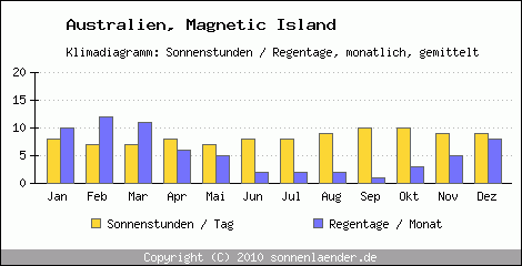 Klimadiagramm: Australien, Sonnenstunden und Regentage Magnetic Island 