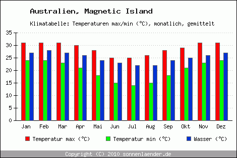 Klimadiagramm Magnetic Island, Temperatur