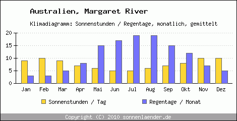 Klimadiagramm: Australien, Sonnenstunden und Regentage Margaret River 