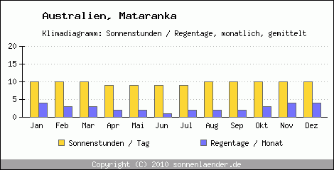 Klimadiagramm: Australien, Sonnenstunden und Regentage Mataranka 