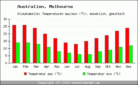 Klimadiagramm Melbourne, Temperatur