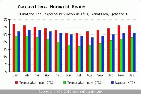 Klimadiagramm Mermaid Beach, Temperatur