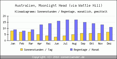 Klimadiagramm: Australien, Sonnenstunden und Regentage Moonlight Head (via Wattle Hill) 