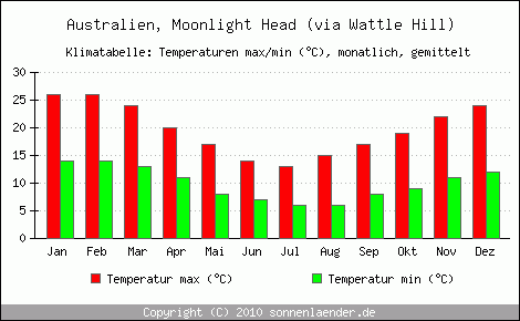 Klimadiagramm Moonlight Head (via Wattle Hill), Temperatur