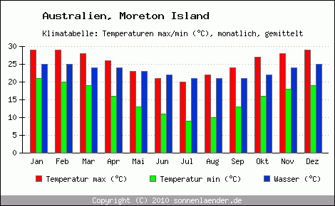 Klimadiagramm Moreton Island, Temperatur