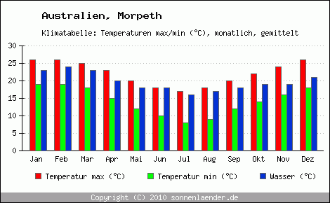 Klimadiagramm Morpeth, Temperatur