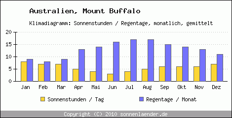 Klimadiagramm: Australien, Sonnenstunden und Regentage Mount Buffalo 