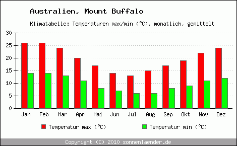 Klimadiagramm Mount Buffalo, Temperatur