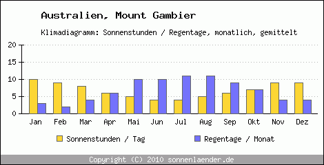 Klimadiagramm: Australien, Sonnenstunden und Regentage Mount Gambier 
