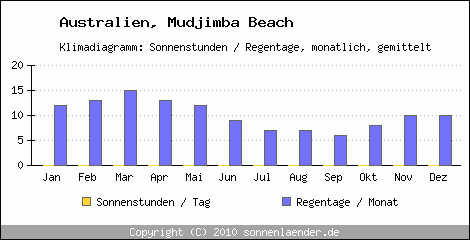 Klimadiagramm: Australien, Sonnenstunden und Regentage Mudjimba Beach 