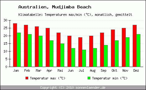 Klimadiagramm Mudjimba Beach, Temperatur