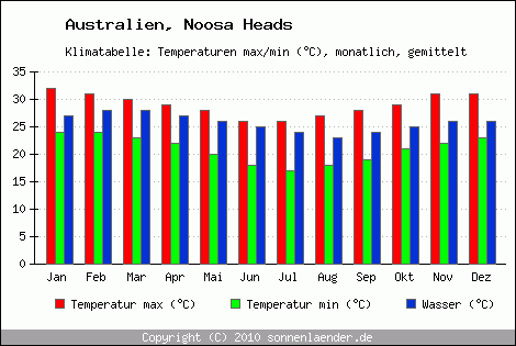 Klimadiagramm Noosa Heads, Temperatur