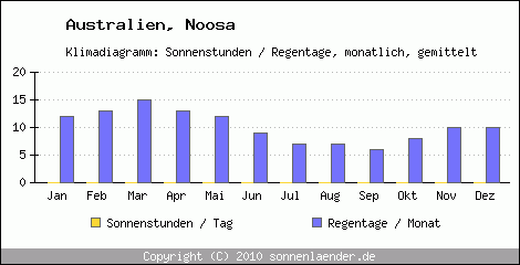 Klimadiagramm: Australien, Sonnenstunden und Regentage Noosa 