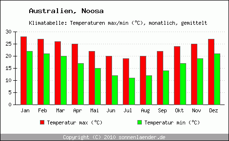 Klimadiagramm Noosa, Temperatur