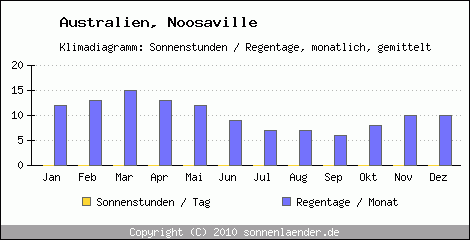 Klimadiagramm: Australien, Sonnenstunden und Regentage Noosaville 