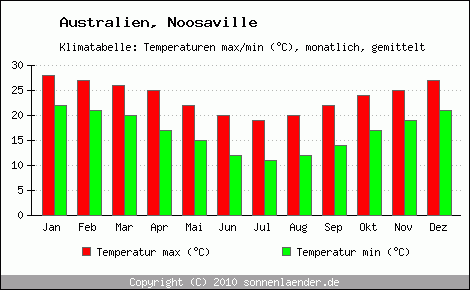 Klimadiagramm Noosaville, Temperatur