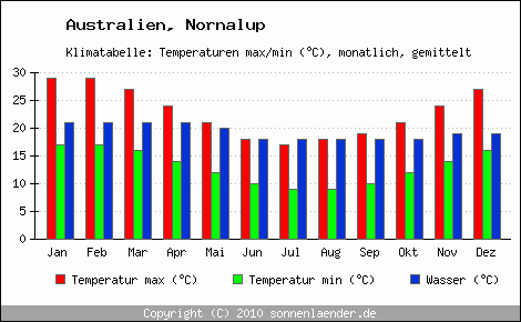 Klimadiagramm Nornalup, Temperatur