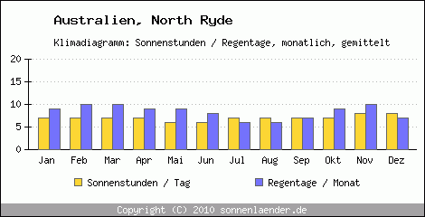 Klimadiagramm: Australien, Sonnenstunden und Regentage North Ryde 