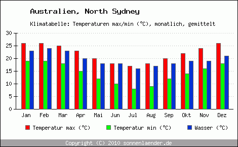 Klimadiagramm North Sydney, Temperatur