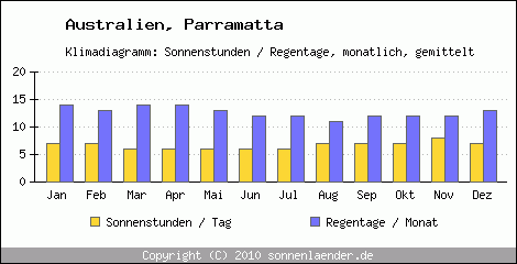 Klimadiagramm: Australien, Sonnenstunden und Regentage Parramatta 