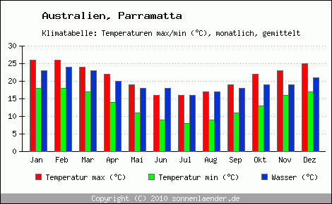 Klimadiagramm Parramatta, Temperatur