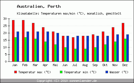 Klimadiagramm Perth, Temperatur