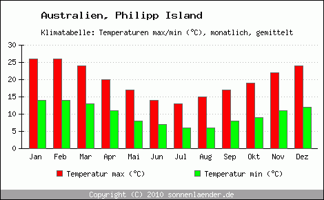 Klimadiagramm Philipp Island, Temperatur