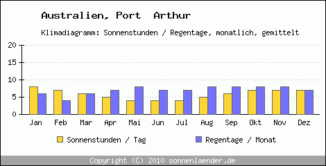 Klimadiagramm: Australien, Sonnenstunden und Regentage Port  Arthur 