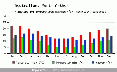 Klimadiagramm Port  Arthur, Temperatur