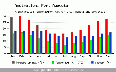 Klimadiagramm Port Augusta, Temperatur