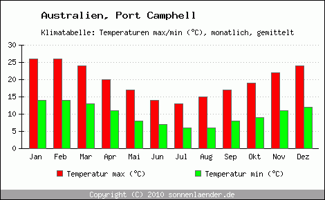 Klimadiagramm Port Camphell, Temperatur