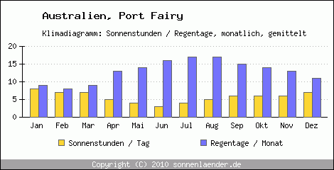 Klimadiagramm: Australien, Sonnenstunden und Regentage Port Fairy 