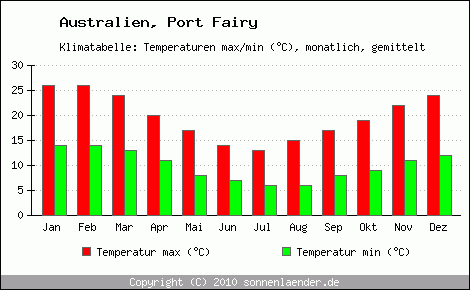 Klimadiagramm Port Fairy, Temperatur