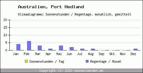 Klimadiagramm: Australien, Sonnenstunden und Regentage Port Hedland 